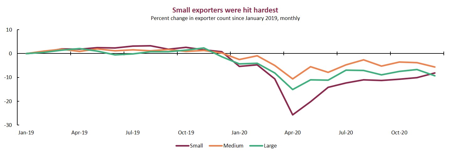 Small exporters fared the worst.