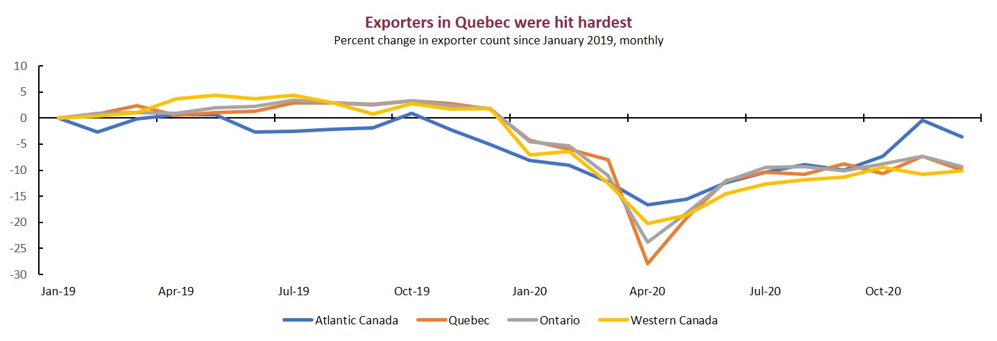 Quebec exporters hit hardest.