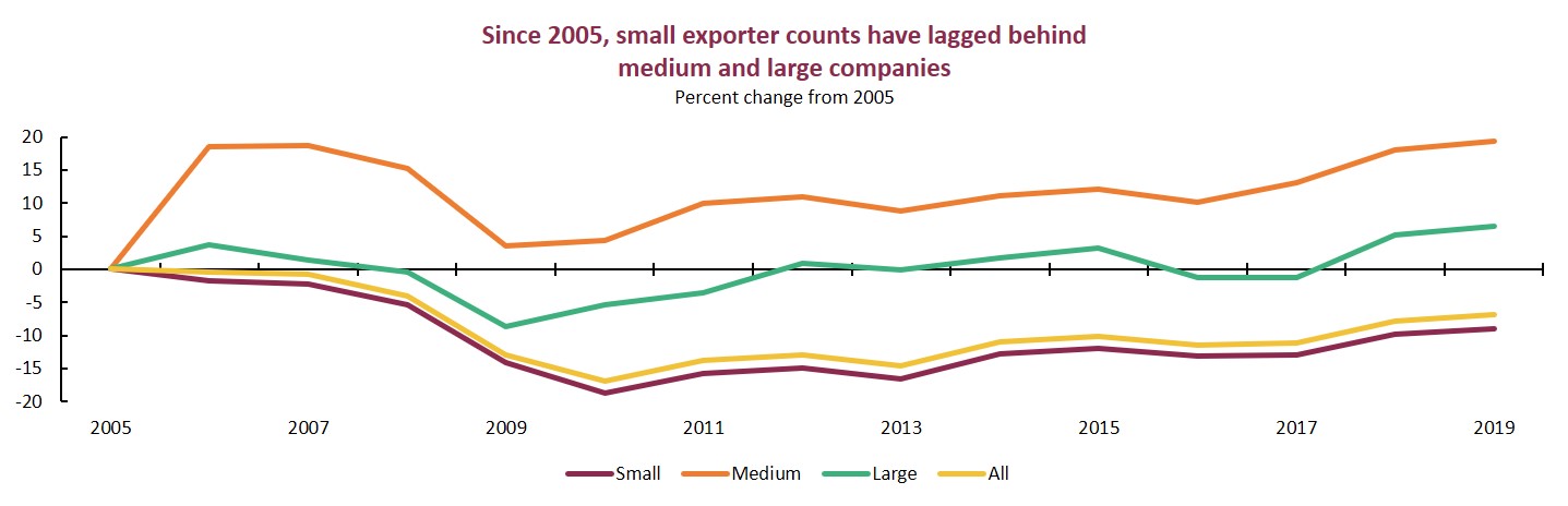 Small-sized exporters decline