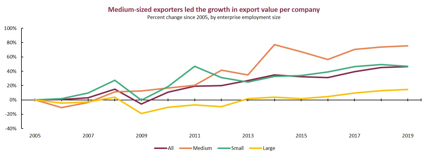 Medium-sized firms lead growth