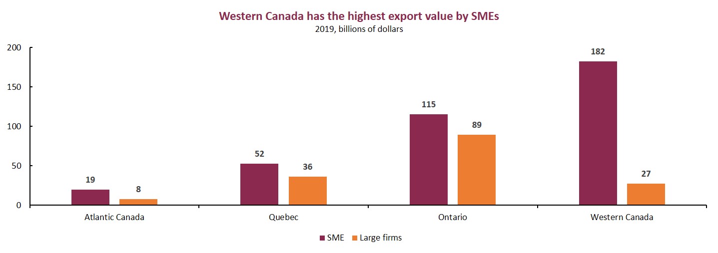 Western Canada has top export value.