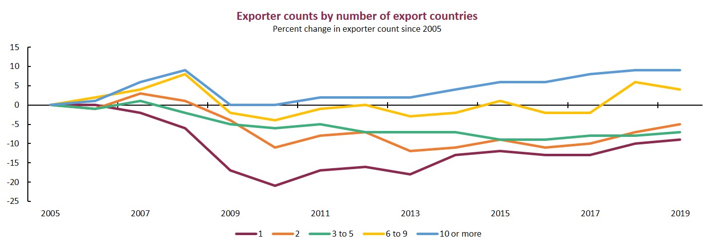 Well-diversified exporters reap benefits