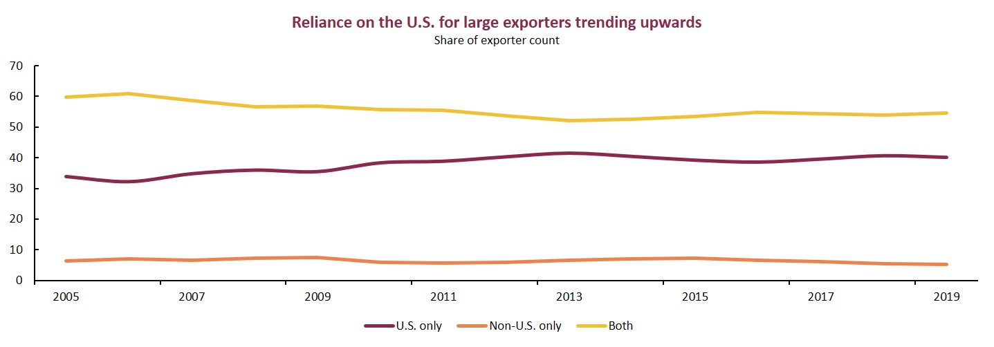 Large exporters relying more on U.S.