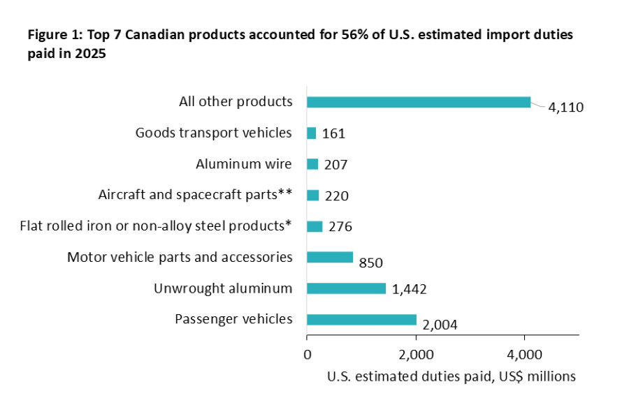 Top Canadian exports like autos, aluminum and steel accounted for 56% of U.S. import duties paid in 2025