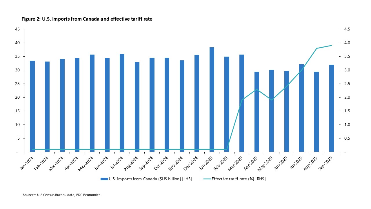 Line chart showing effective tariff rate on U.S. imports from Canada rising from near 0% to 3.9% by Sept 2025.