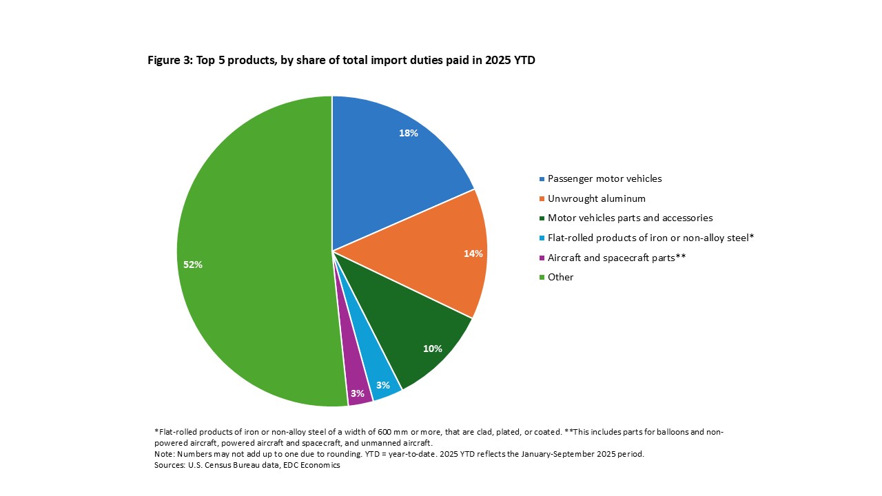 Pie chart showing top five products by share of total U.S. import duties paid year-to-date in 2025.
