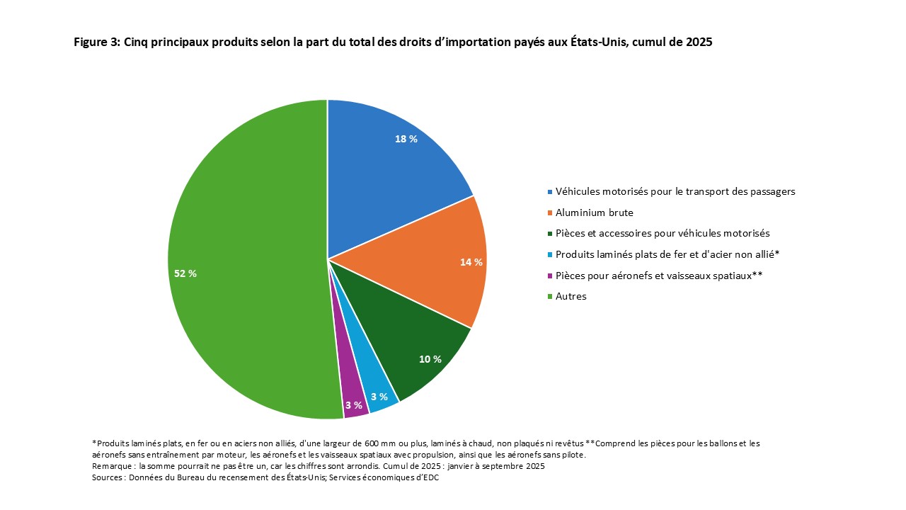 Graphique à secteurs montrant les cinq principaux produits selon la part du total des droits d’importation payés aux États-Unis depuis le début de 2025.