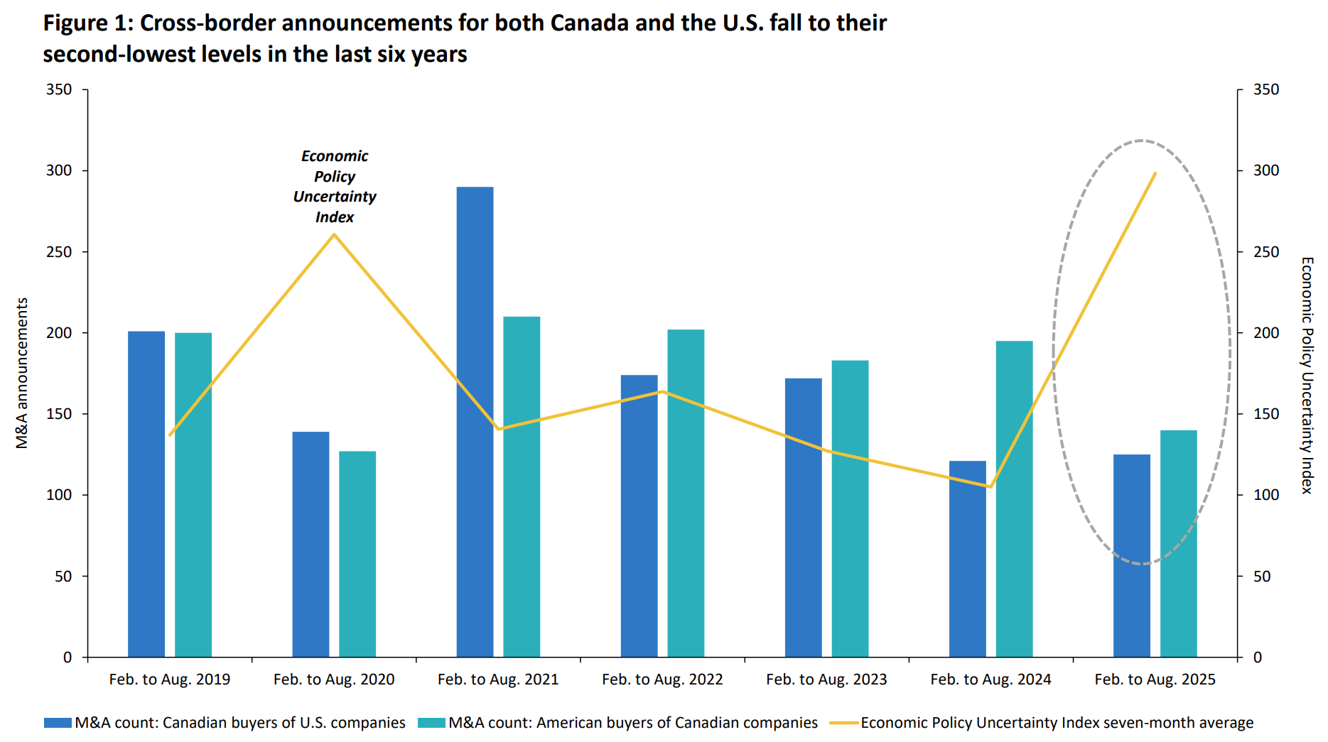 Chart shows Canada-U.S. M&A announcements dropping to second-lowest level since 2019.