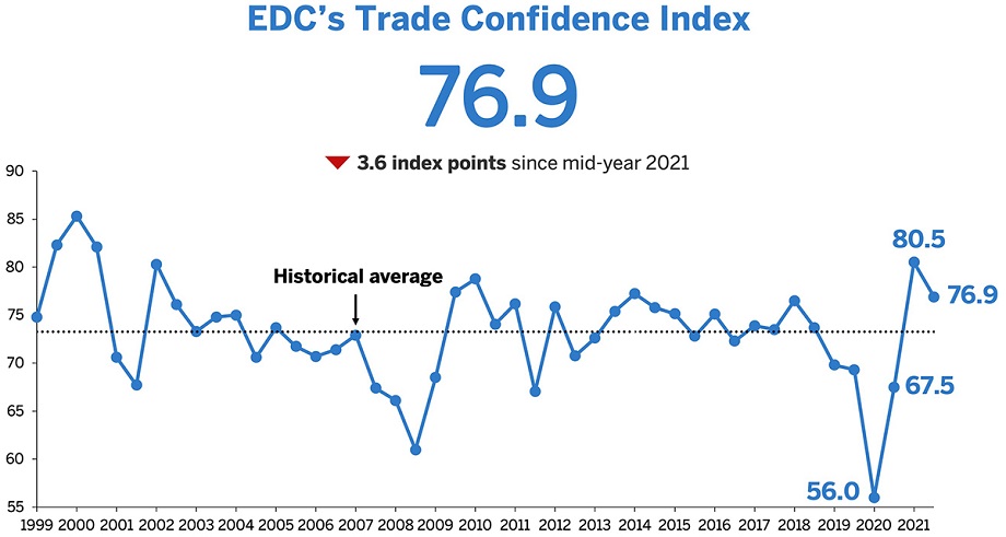 Trade confidence is at 76.9