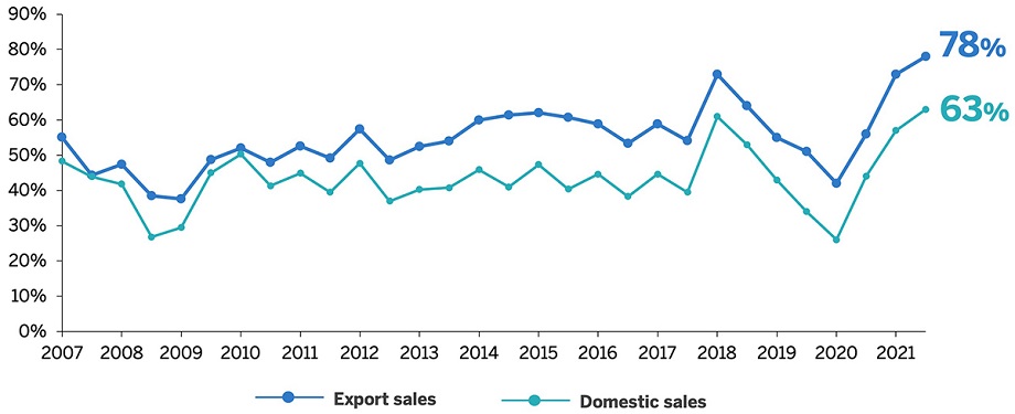 Outlook for export sales, 78%, domestic sales, 63%