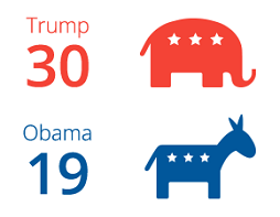 Executive Orders issued during first 100 days