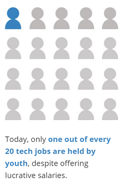 One of every 20 tech jobs youth