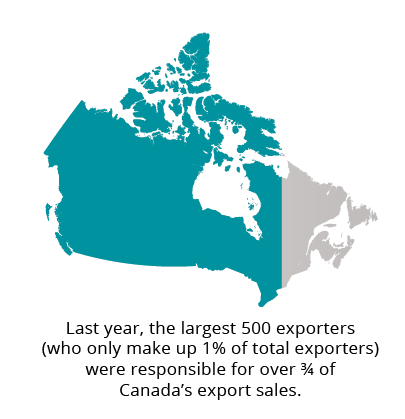 Last year, the largest 500 exporters in Canada, representing only 1% of all exporters