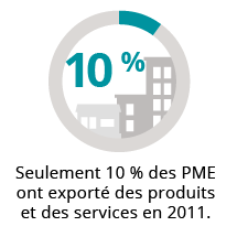 Seulement 10 % des PME ont exporté des produits et des services en 2011.