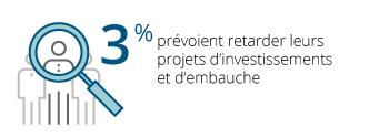 3% prévoient retarder leurs projets d’investissements et d’embauche