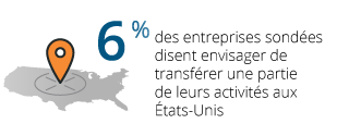 6% des entreprises sondées disent envisager de transférer une partie de leurs activités aux États-Unis