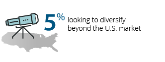 5% looking to diversify beyond the U.S. market