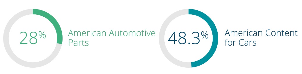 Canadian automotive components shipped to the U.S.