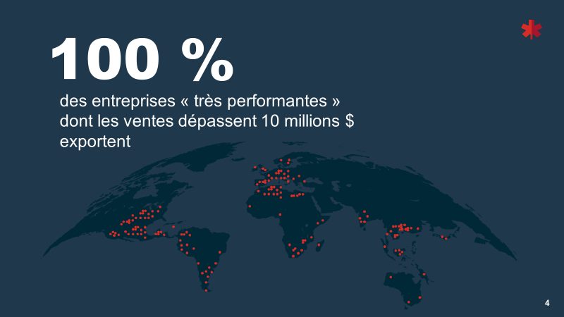 100% of top performing businesses with revenues above $10 million in sales are exporters