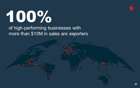 100% of top performing businesses with revenues above $10 million in sales are exporters