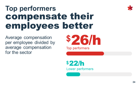 Top performers compensate their employees better