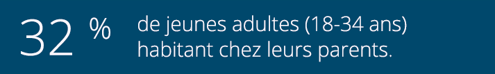 32 % de jeunes adultes (18-34 ans) habitant chez leurs parents.