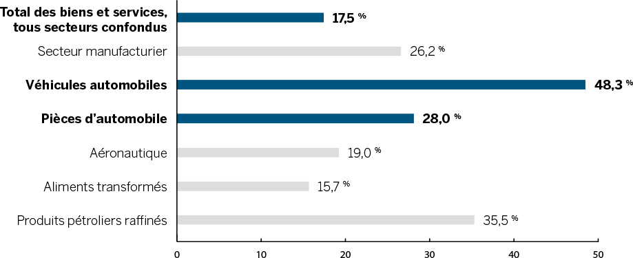 Teneur américaine des exportations canadiennes aux États‐Unis (%)