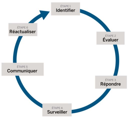 La cybersécurité en six étapes: identifier, évaluer, répondre, surveiller, communiquer, mettre à jour