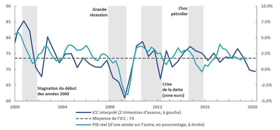 Indice de confiance commerciale et croissance de la production canadienne
