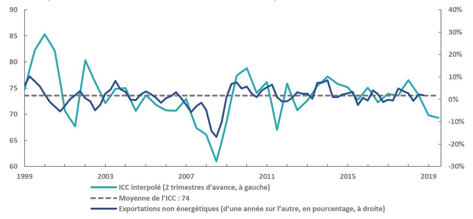 Indice de confiance commerciale et croissance des exportations canadiennes (hors secteur de l’énergie)