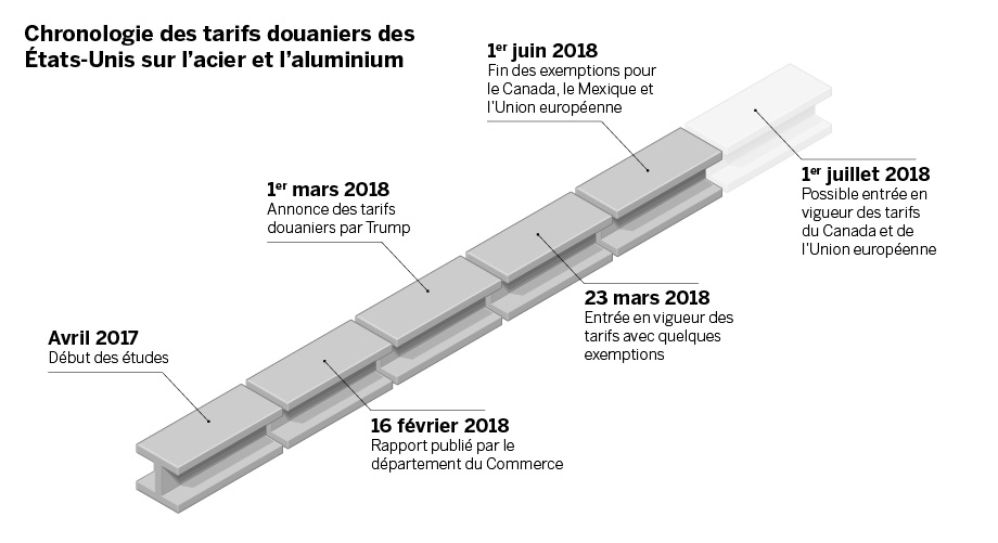 Chronologie des événements entourant les tarifs douaniers sur l’acier et l’aluminium