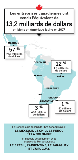 Les entreprises canadiennes ont vendu l'équivalent de 13,2 milliards de dollars en biens en Amerique latine en 2017