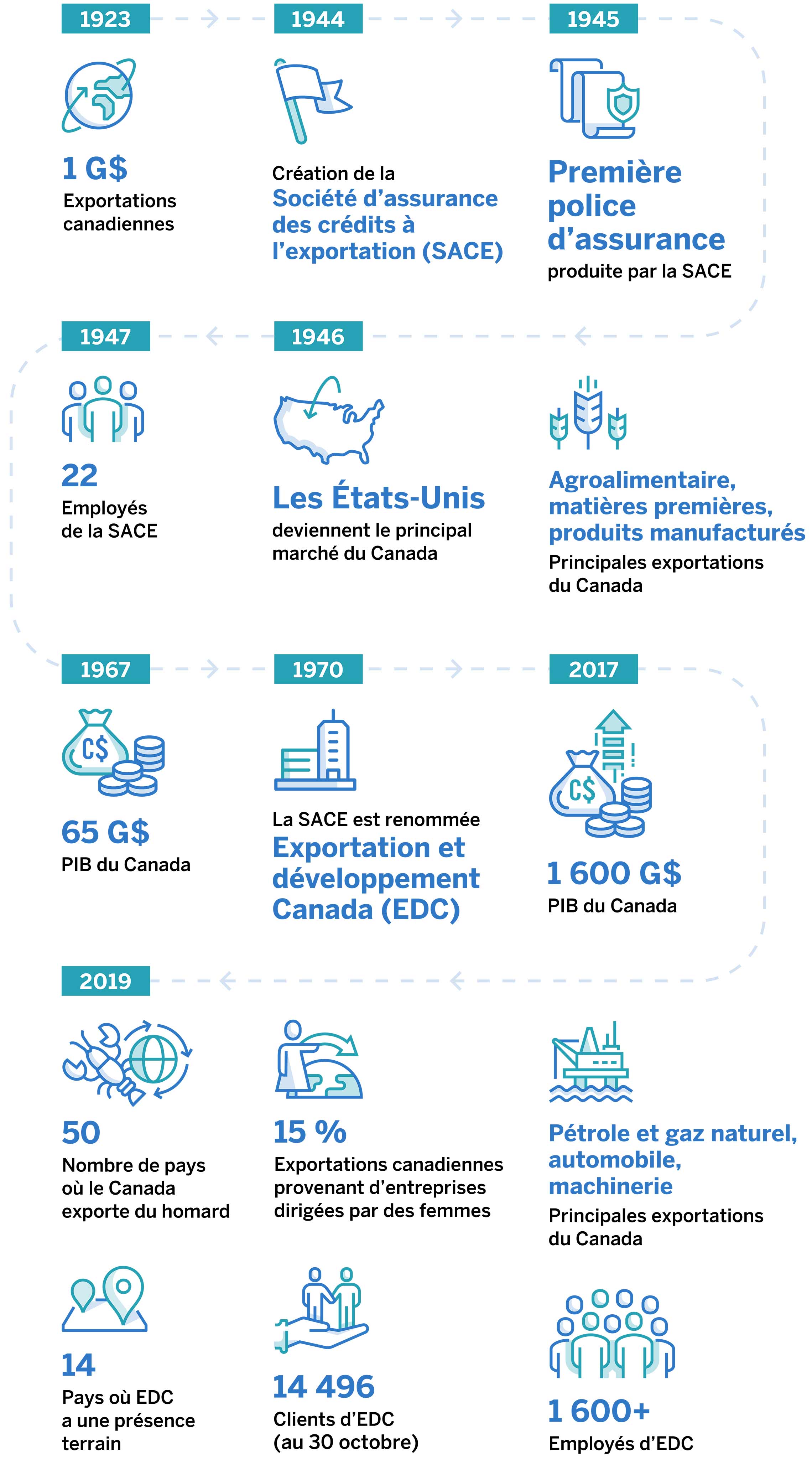 EDC et les exportateurs canadiens : 75 ans de partenariat