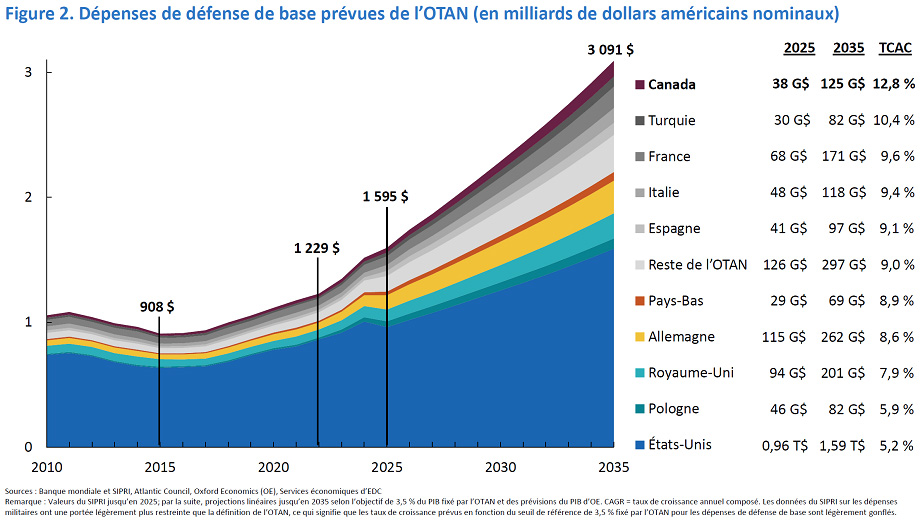 Les dépenses de défense de l’OTAN augmentent de 2010 à 2035, portées par la croissance des alliés européens.