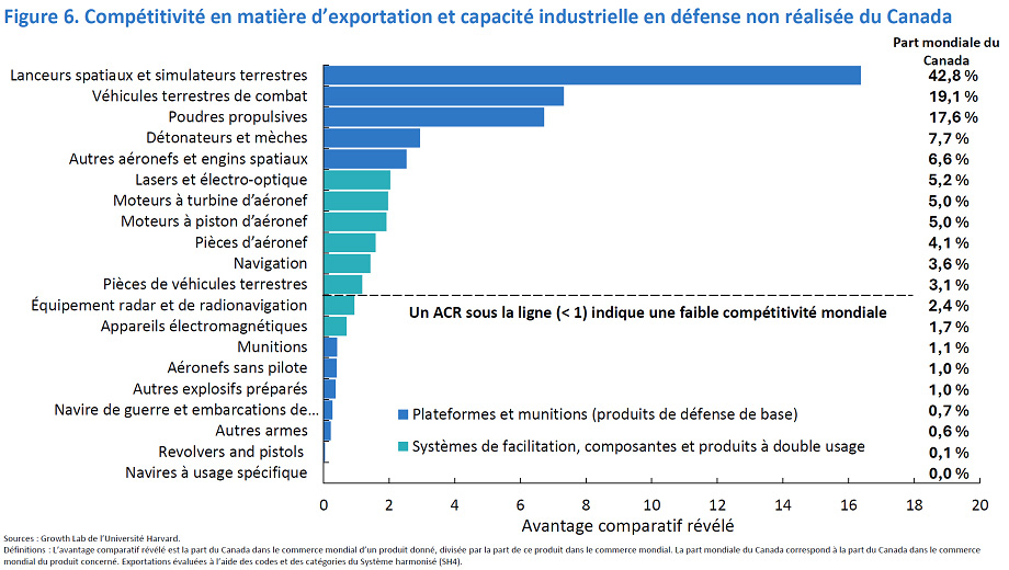Les principaux créneaux d’exportation de défense du Canada incluent les lanceurs et véhicules militaires.