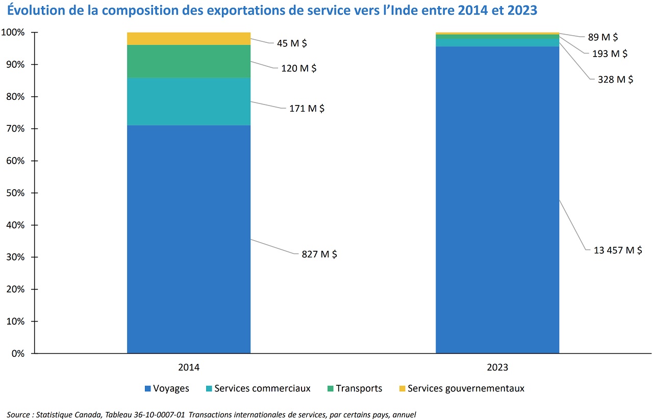 Le graphique illustre les tendances des exportations de services vers l’Inde de 2014 à 2023.