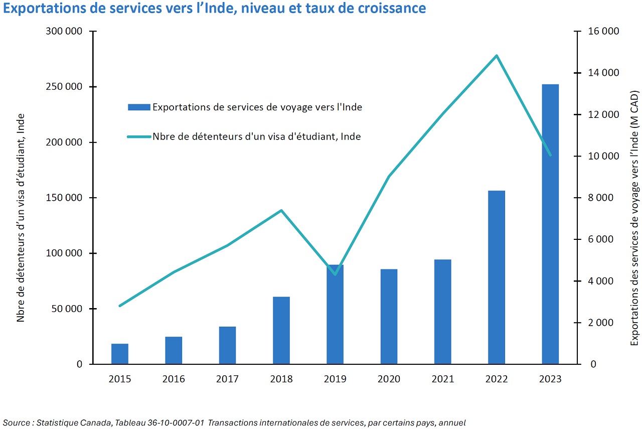 Les exportations vers l’Inde de services de voyage (niveaux annuels et taux de croissance en glissement annuel).