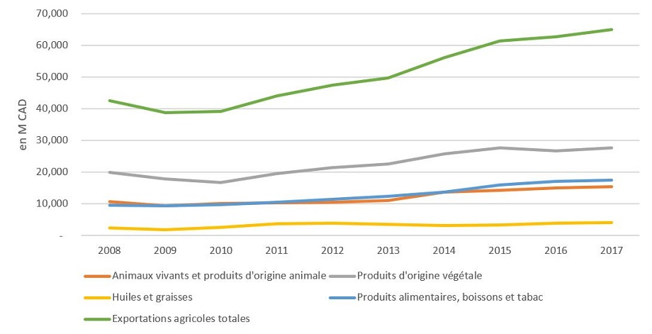 Les exportations canadiennes ont crû chaque année de 5 % entre 2008 et 2017.