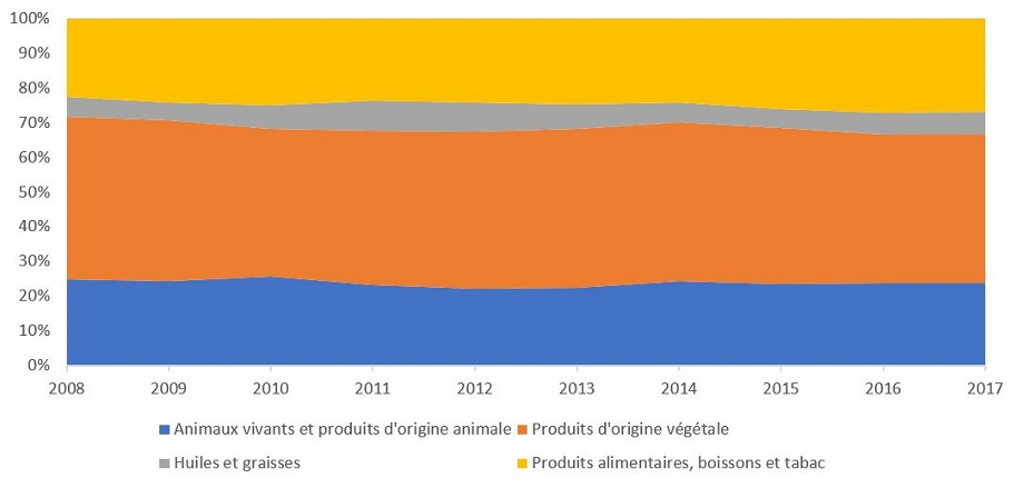 Les produits d’origine végétale et les aliments et boissons sont les plus exportés