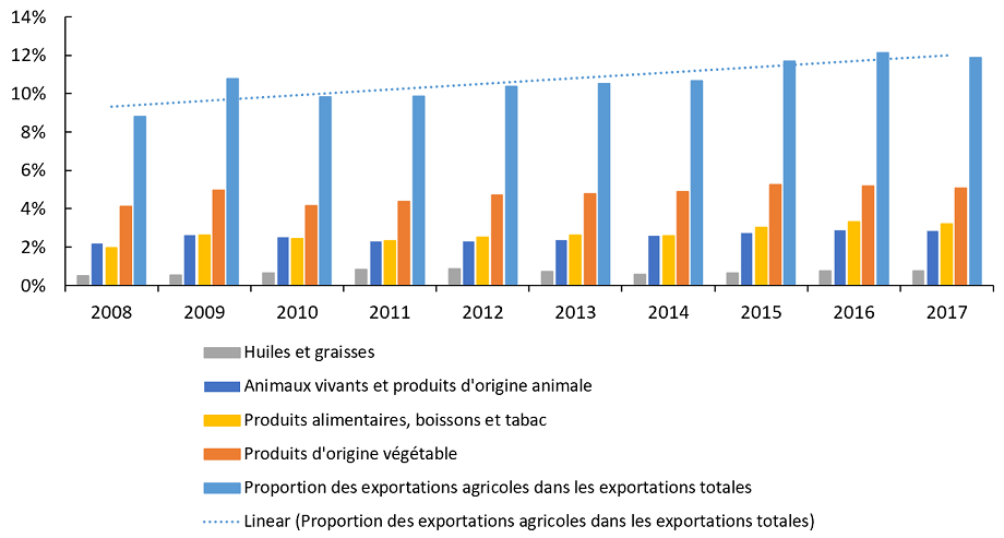 Les exportations agricoles nettes introduisent de l’argent neuf dans l’économie