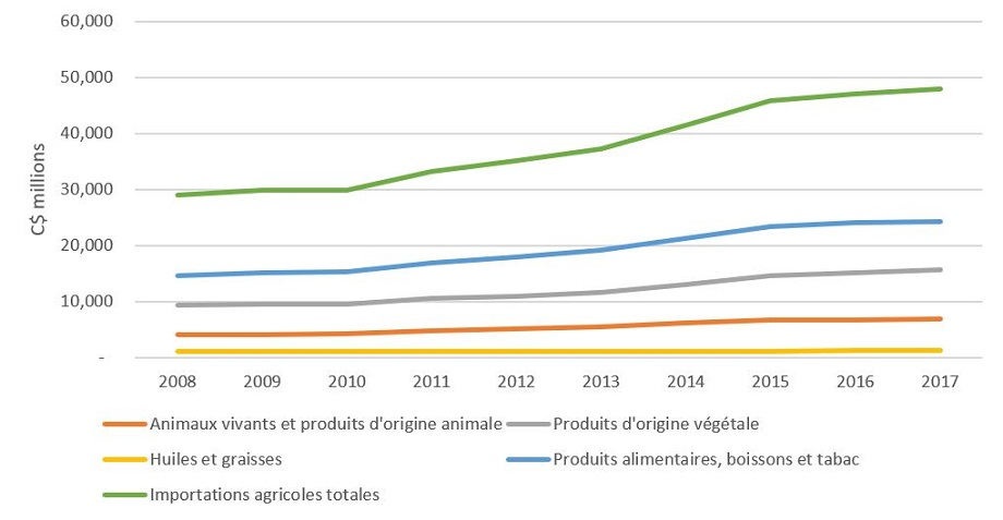 Les importations annuelles ont augmenté de 6 % depuis 2008, surtout celles des boissons et aliments transformés