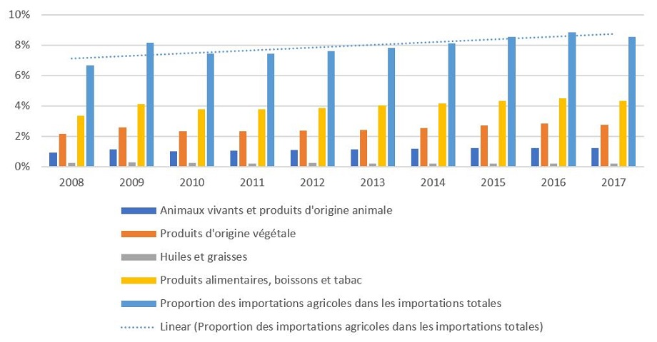 Les importations agricoles représentent environ 7 ou 8 % des importations canadiennes totales