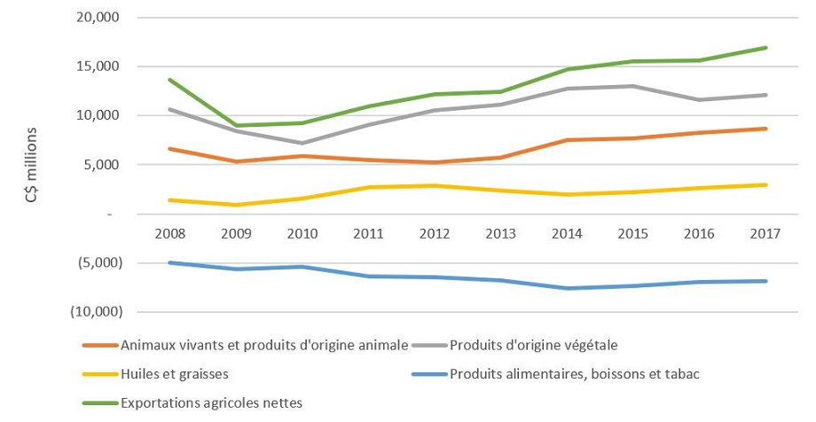Bien qu’il soit globalement un exportateur net, le Canada est un importateur net de produits alimentaires à valeur ajoutée