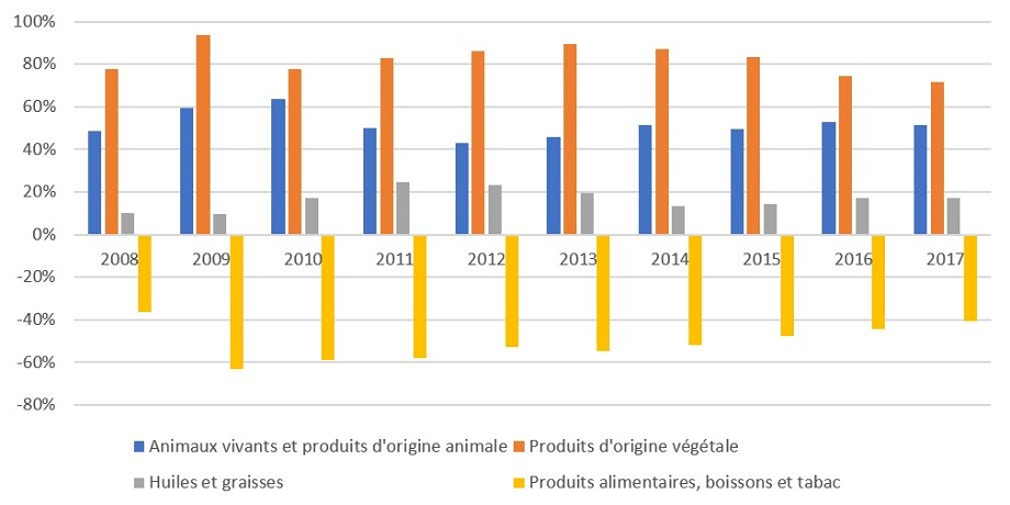 Les produits d’origine végétale trônent dans le tableau des exportations agricoles canadiennes