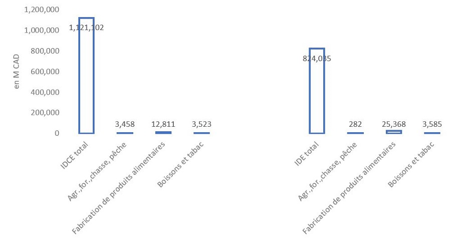 Le secteur agricole représente une part minime des investissements entrants et sortants