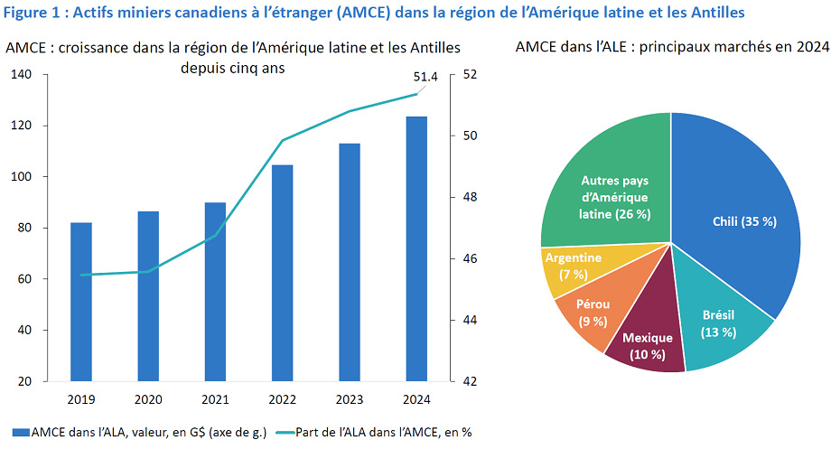 Les graphiques à barres et à secteurs montrent les actifs miniers du Canada en Amérique latine et dans les Antilles; le Chili, le Brésil, le Mexique, le Pérou et l’Argentine étant les principaux marchés.