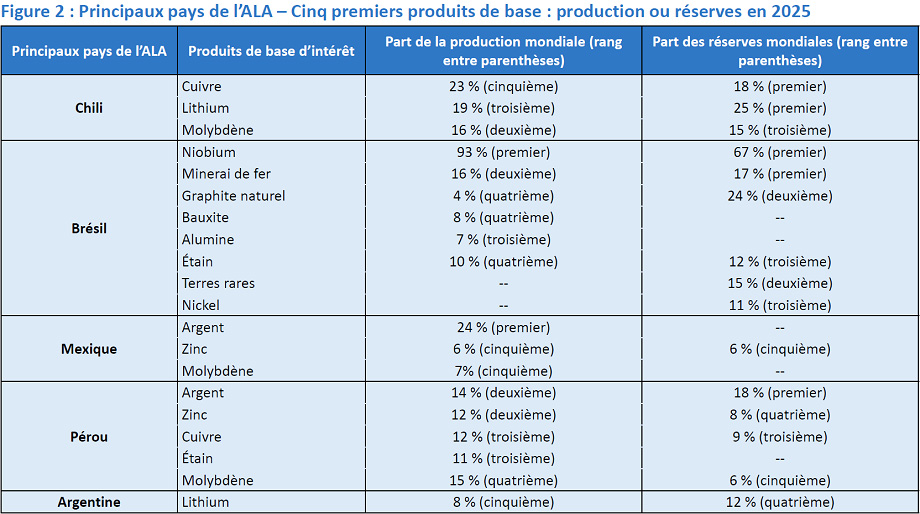 Les principaux pays miniers de l’Amérique latine et des Antilles (Chili, Brésil, Mexique, Pérou, Argentine) se classent parmi les chefs de file mondiaux pour le cuivre, le lithium et d’autres minéraux.