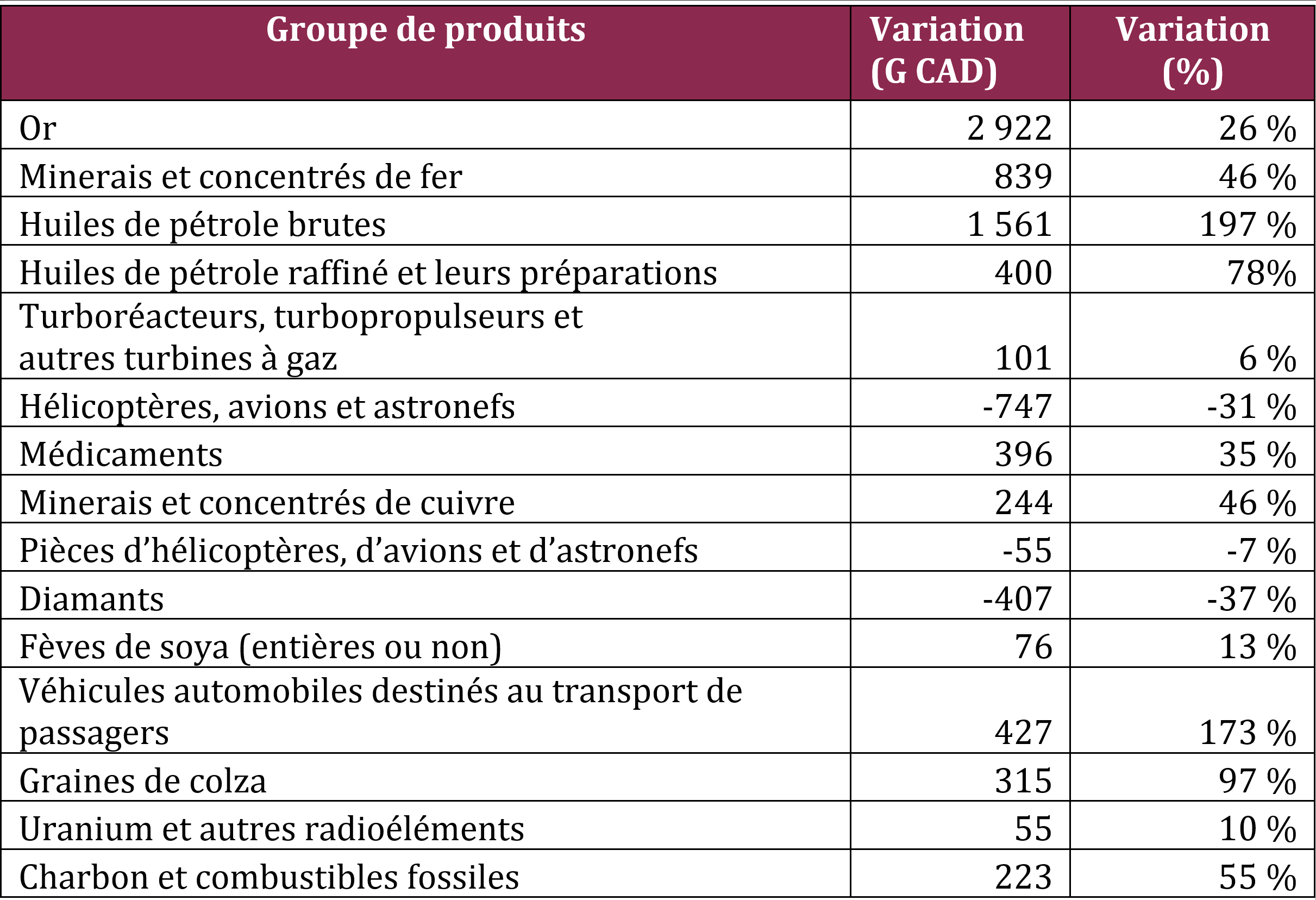 Graphique : Liste des 15 principales exportations canadiennes en Union européenne de 2016 à 2019.