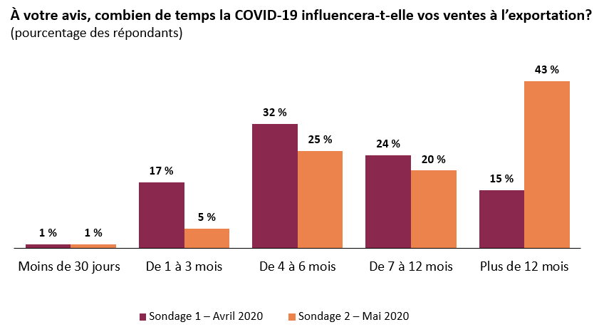 On s’attend à ce que la COVID-19 influe sur les ventes à l’exportation pendant plus de 12  mois