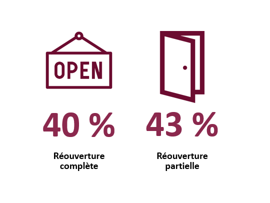 40 % des entreprises ont pu rouvrir complètement, alors 43 % n’ont pu rouvrir que partiellement